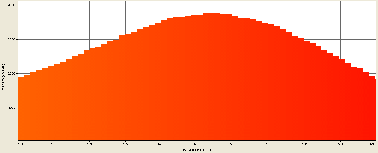 Spectrographic plot