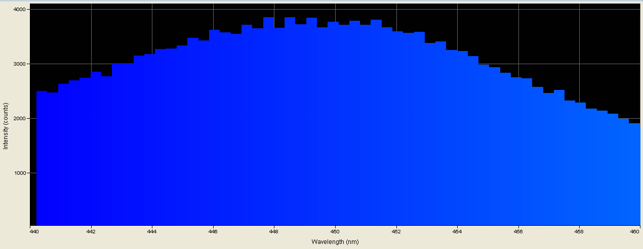 Spectrographic analysis