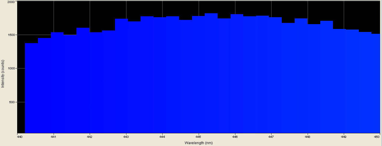 Spectrographic analysis