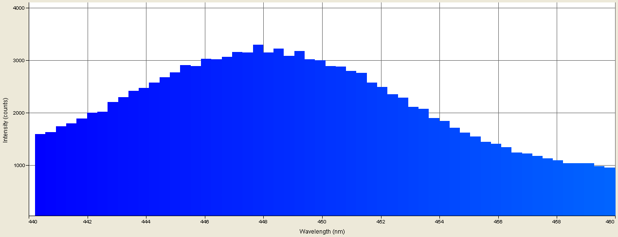 Spectrographic analysis