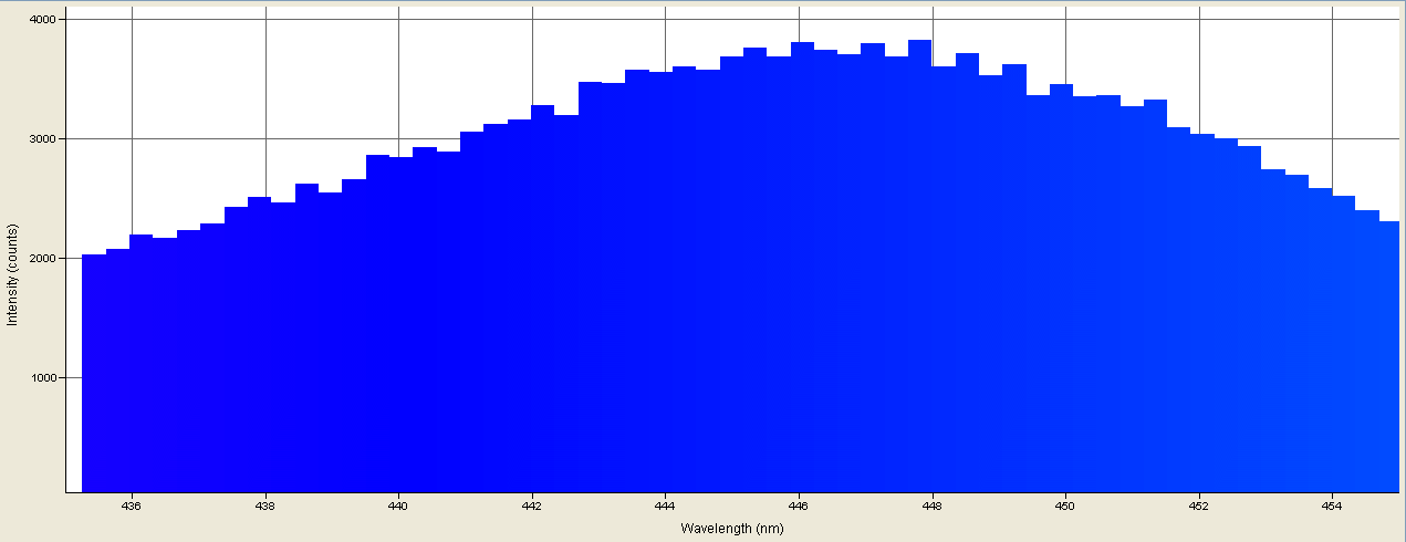 Spectrographic analysis