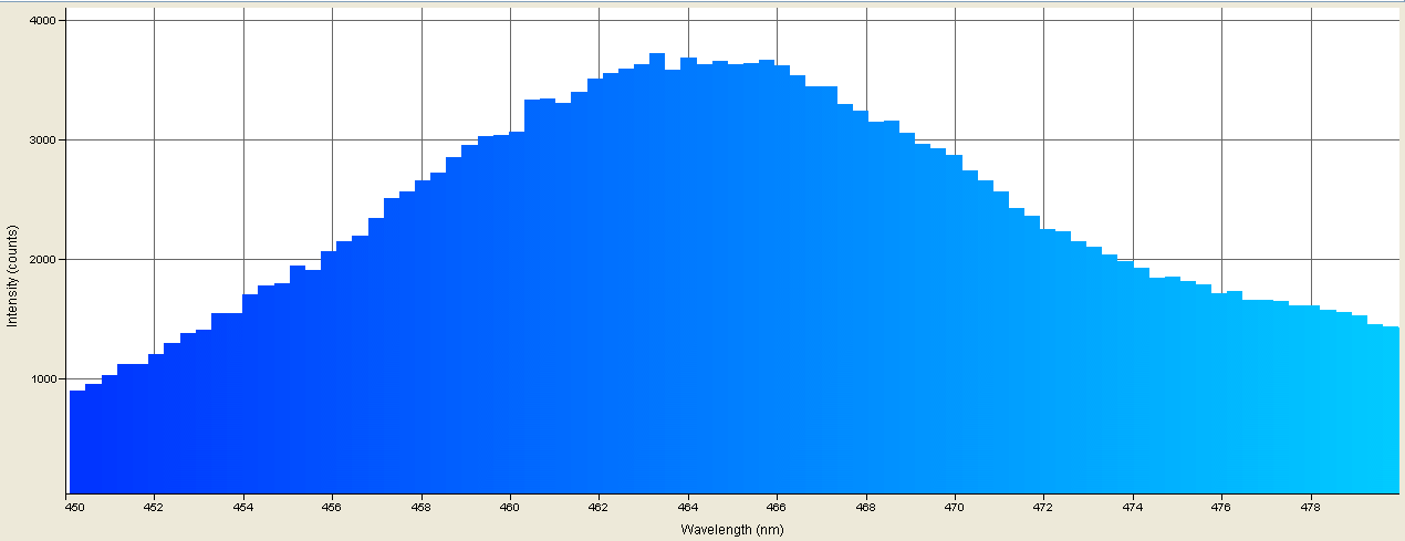 Spectrographic analysis