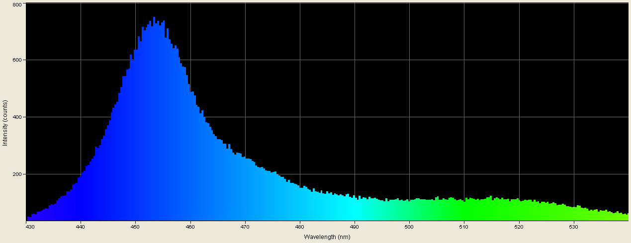 Spectrographic plot