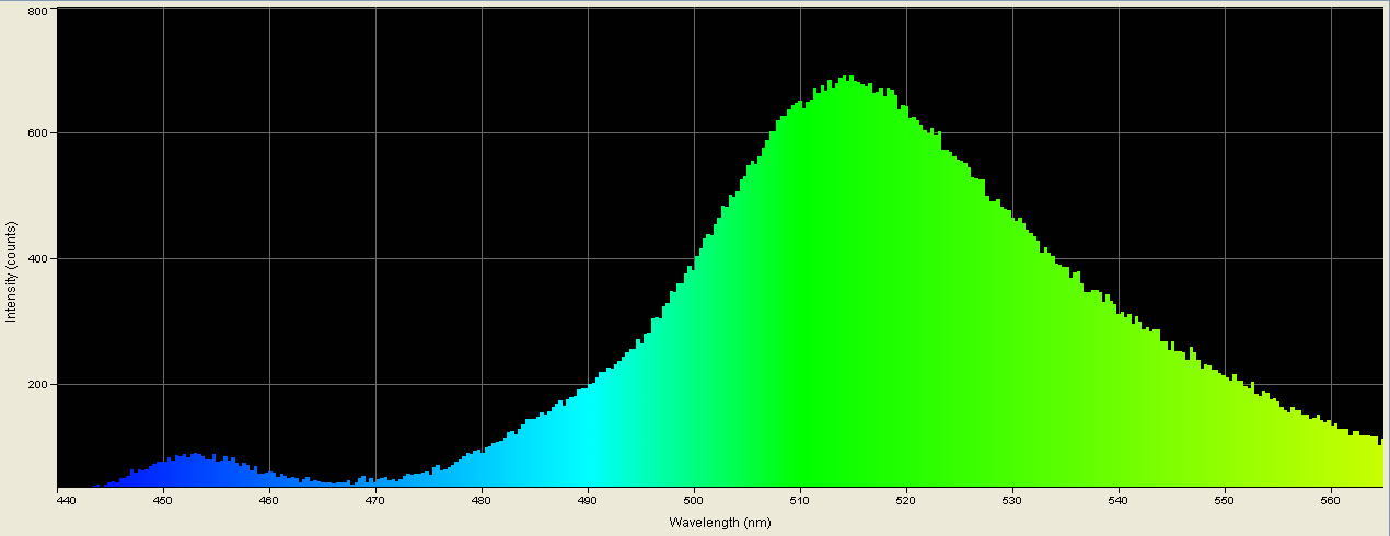 Spectrographic plot