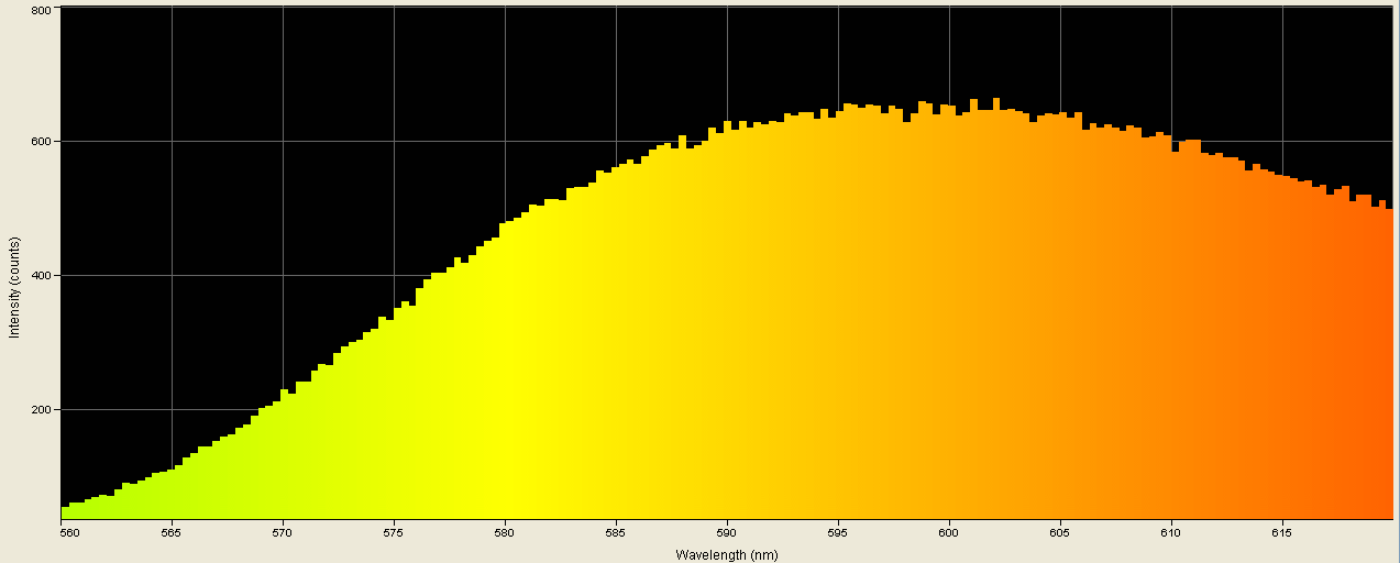 Spectrographic plot