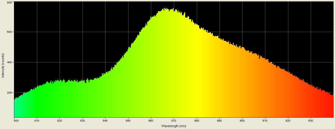 Spectrographic plot