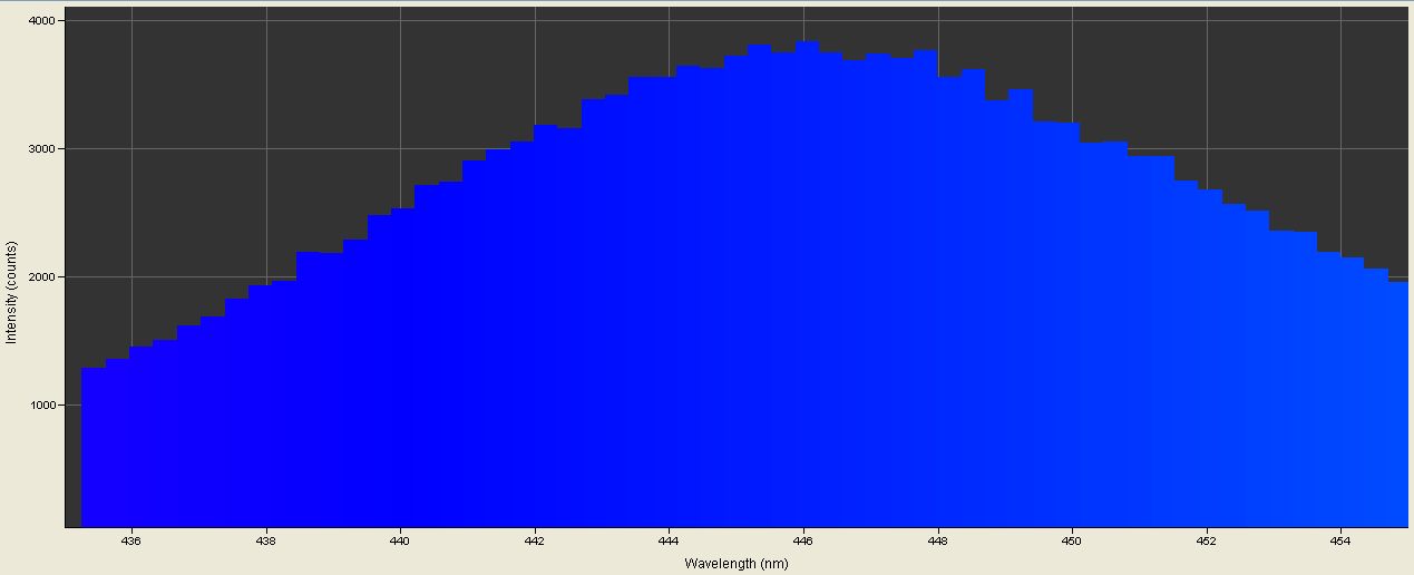 Spectrographic analysis