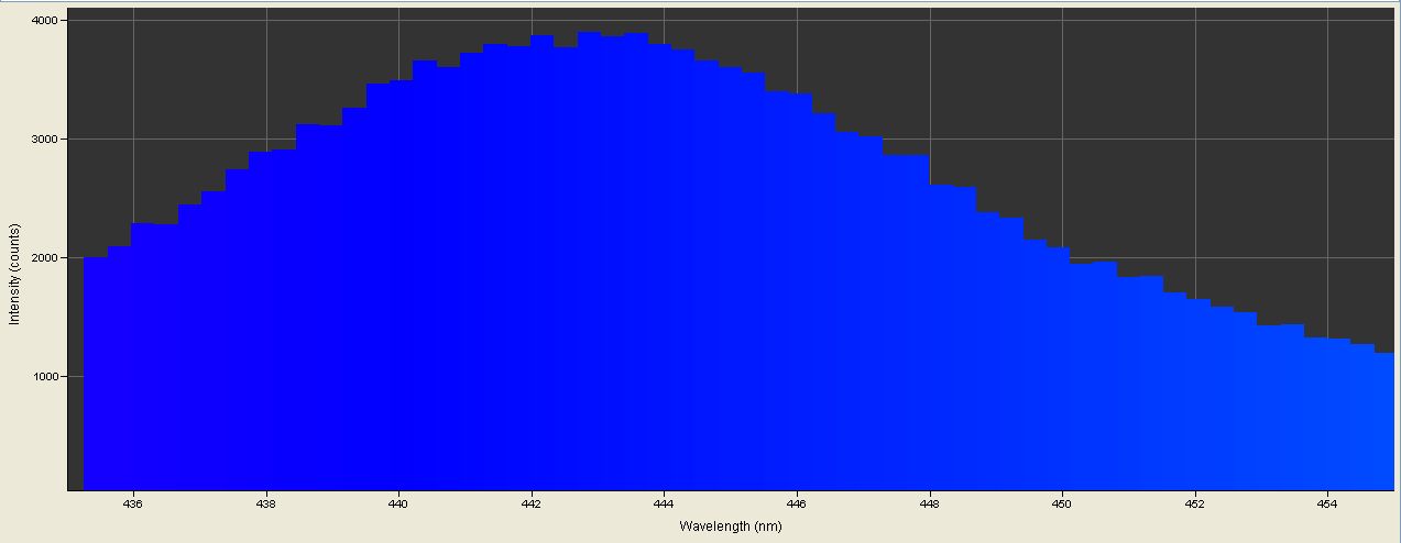 Spectrographic analysis