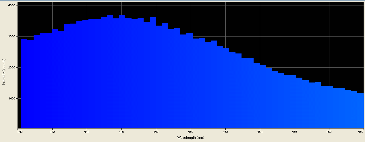 Spectrographic analysis