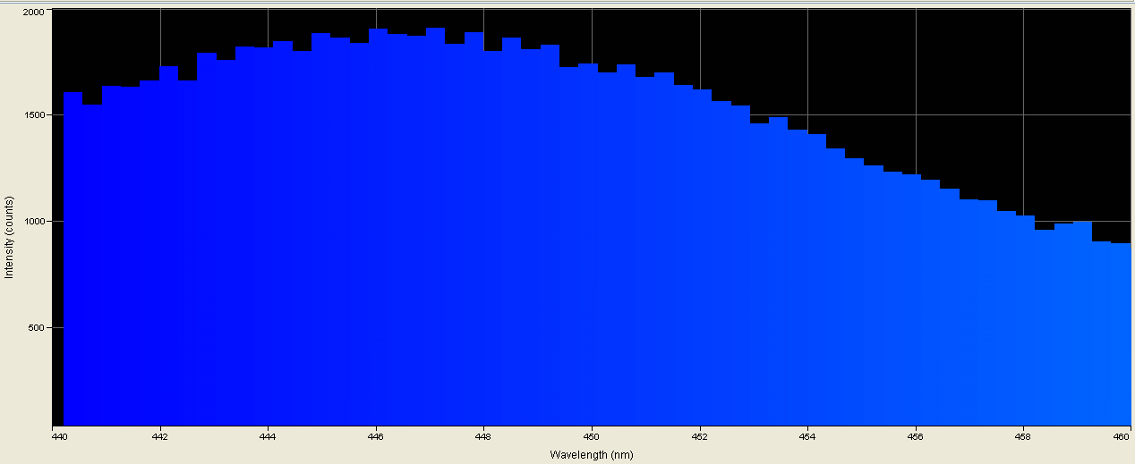 Spectrographic analysis