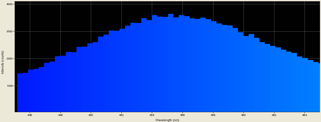 Spectrographic analysis