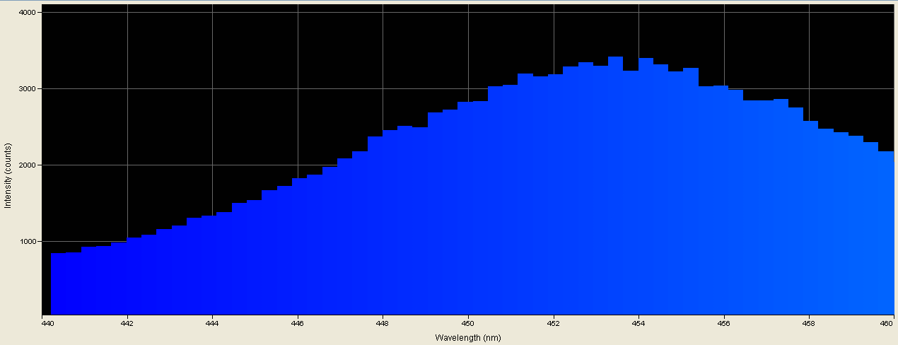 Spectrographic analysis