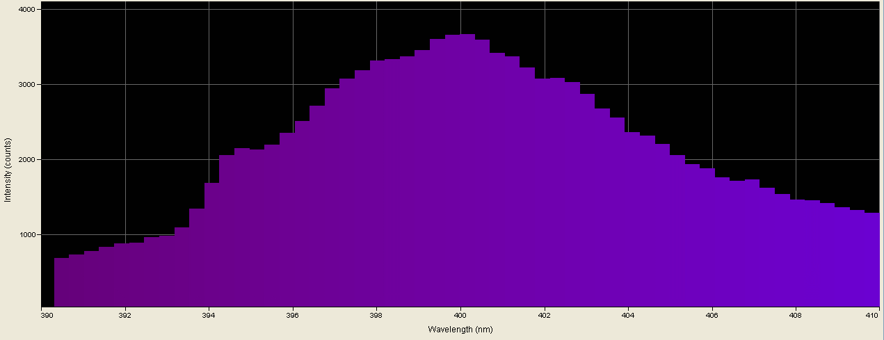 Spectrographic analysis