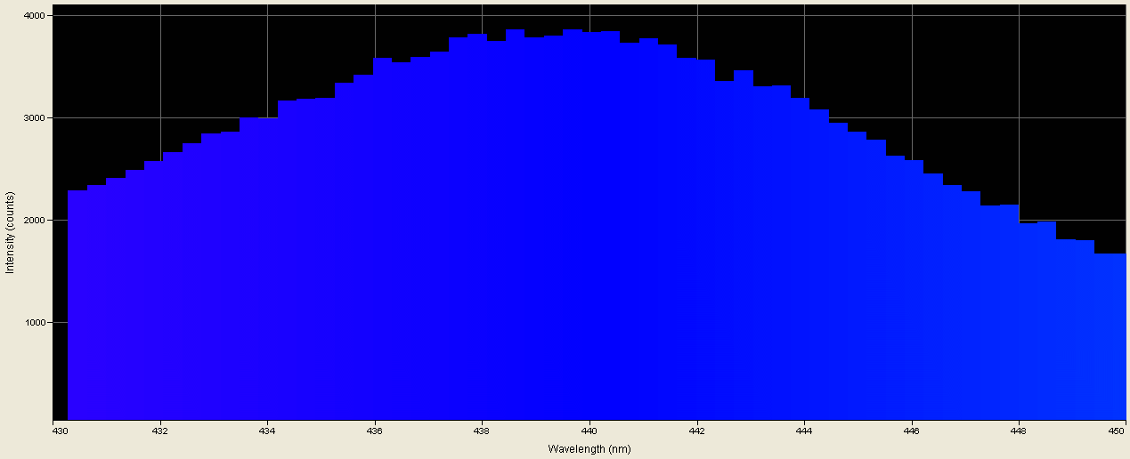 Spectrographic analysis