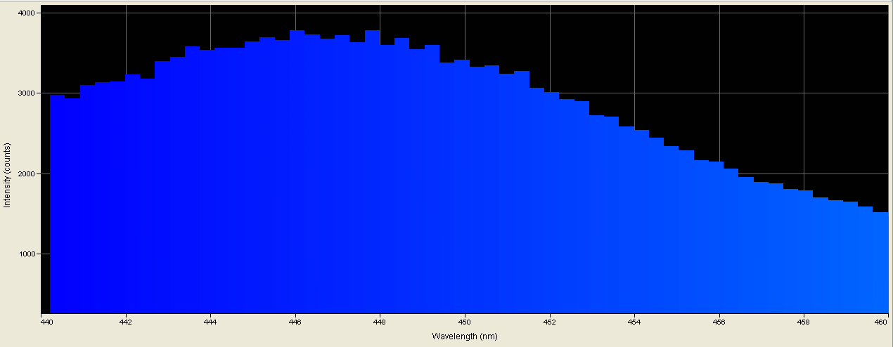 Spectrographic analysis