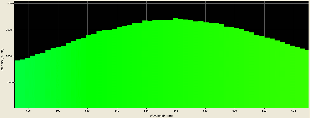 Spectrographic analysis