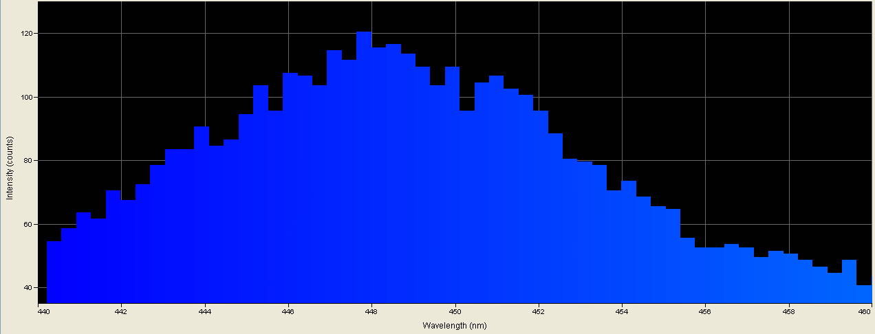 Spectrographic analysis