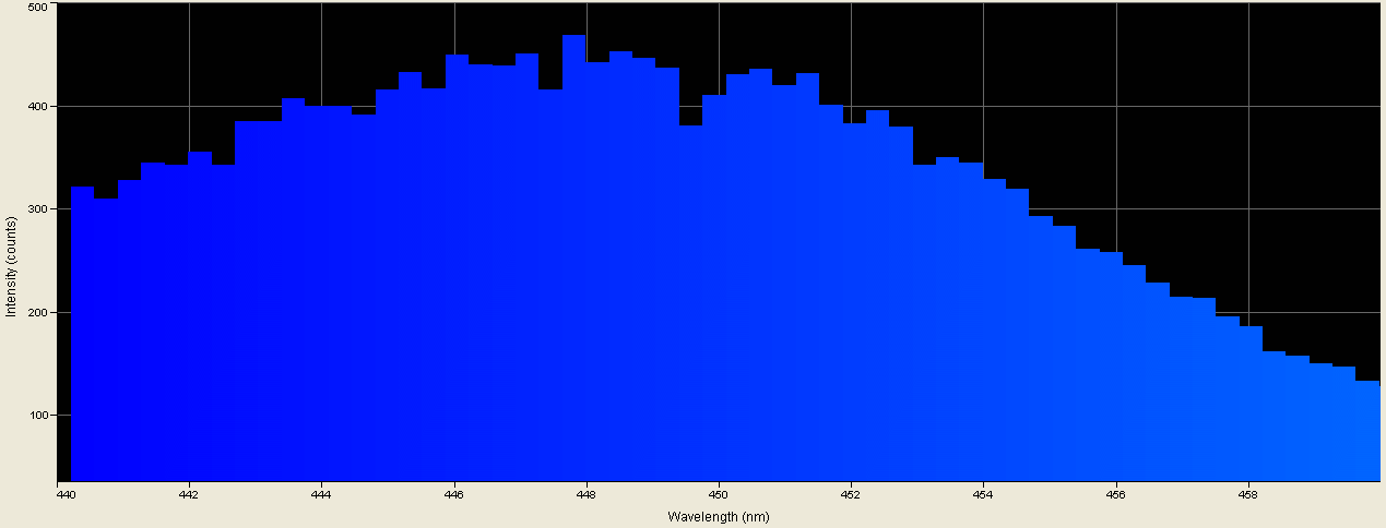 Spectrographic analysis