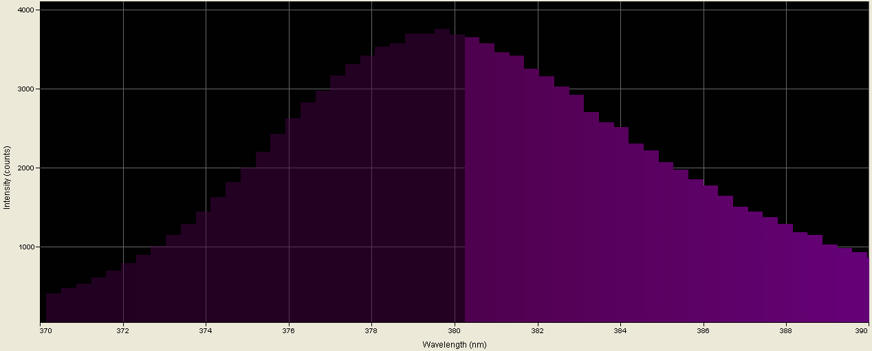 Spectrographic analysis