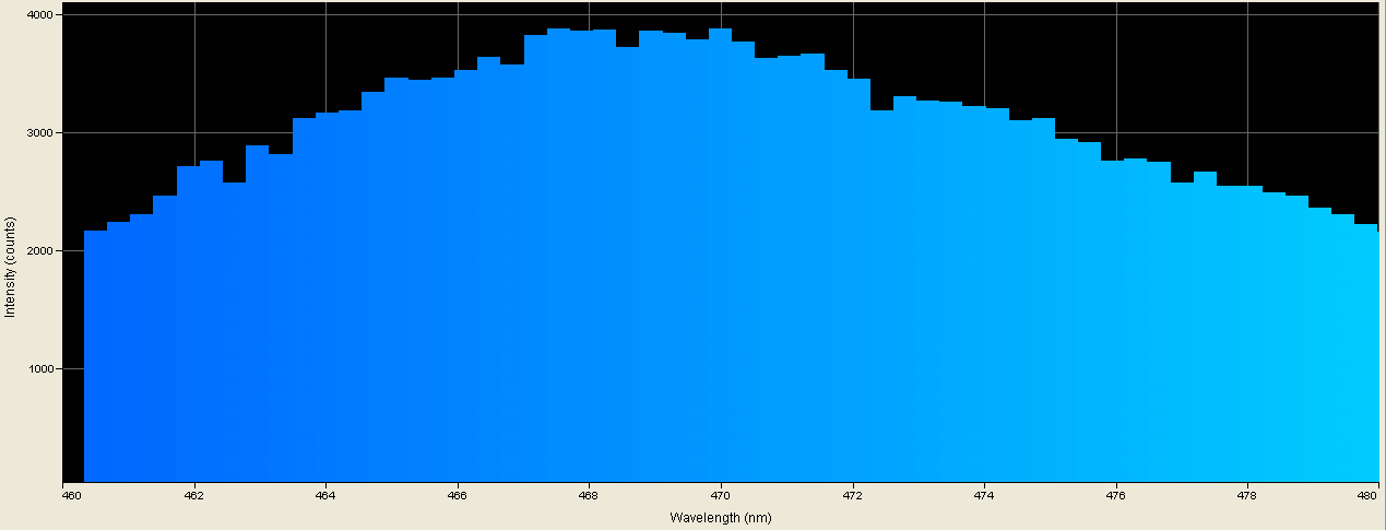 Spectrographic analysis