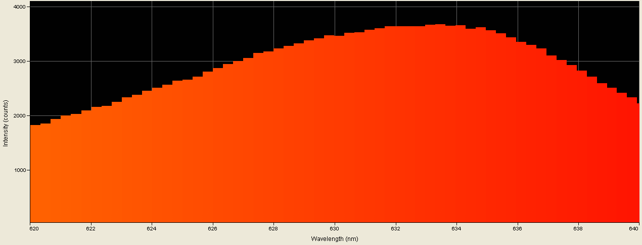 Spectrographic analysis