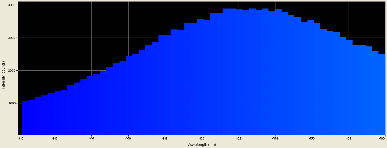 Spectrographic analysis