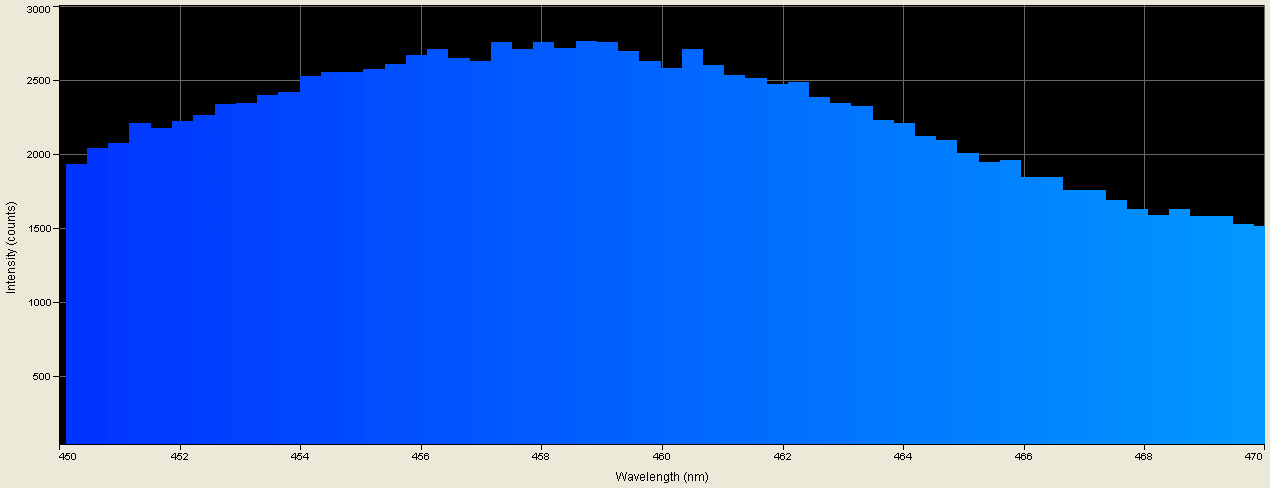 Spectrographic analysis