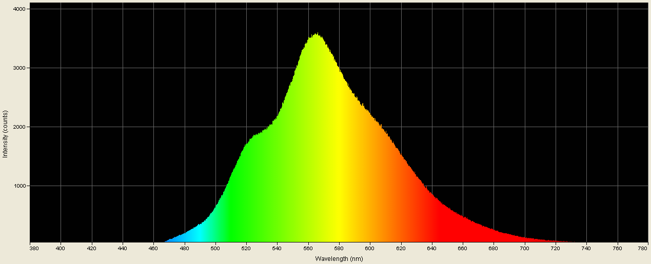 Spectrographic analysis