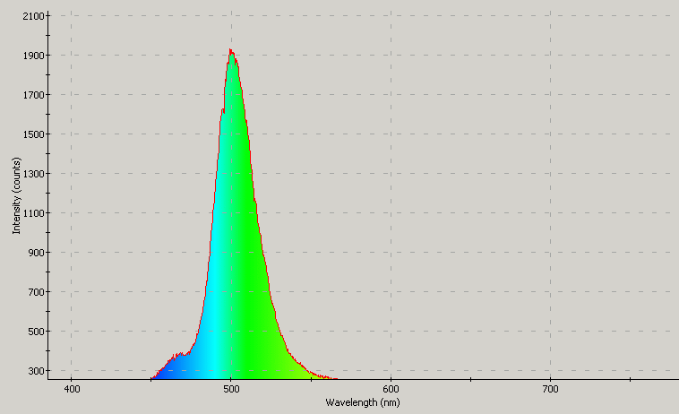 Spectrographic plot