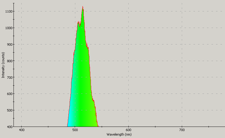 Spectrographic plot