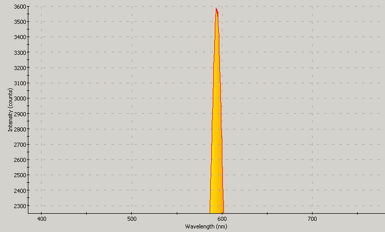 Spectrographic plot