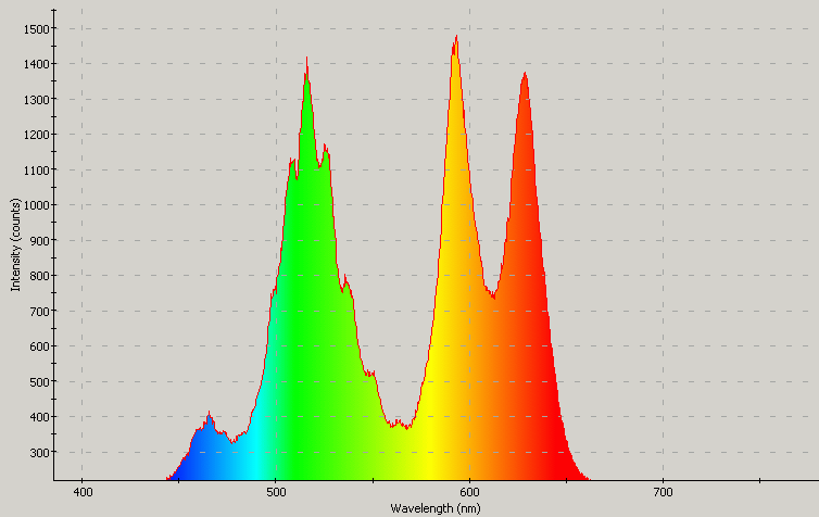 Spectrographic plot