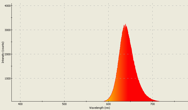 Spectrographic plot