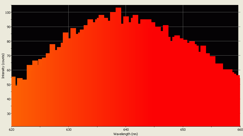 Spectrographic plot