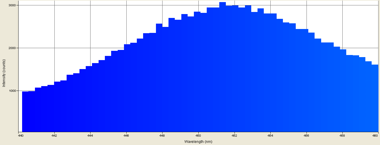 Spectrographic plot