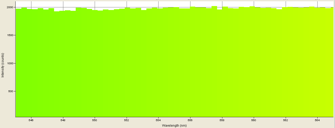 Spectrographic plot