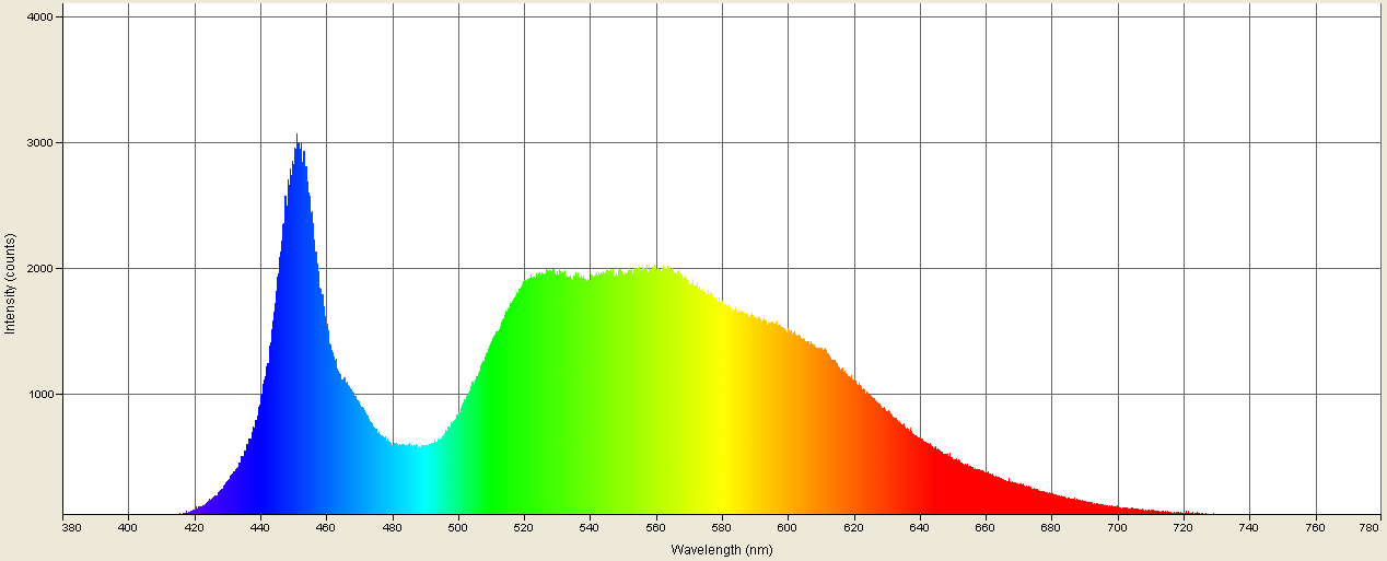 Spectrographic plot