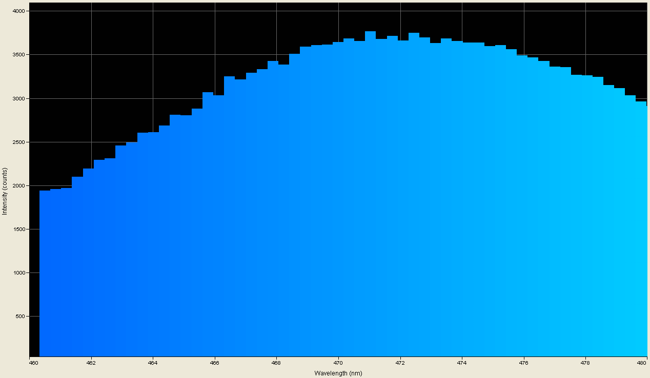 Spectrographic plot