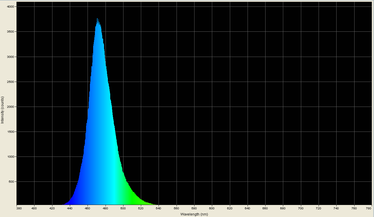 Spectrographic plot