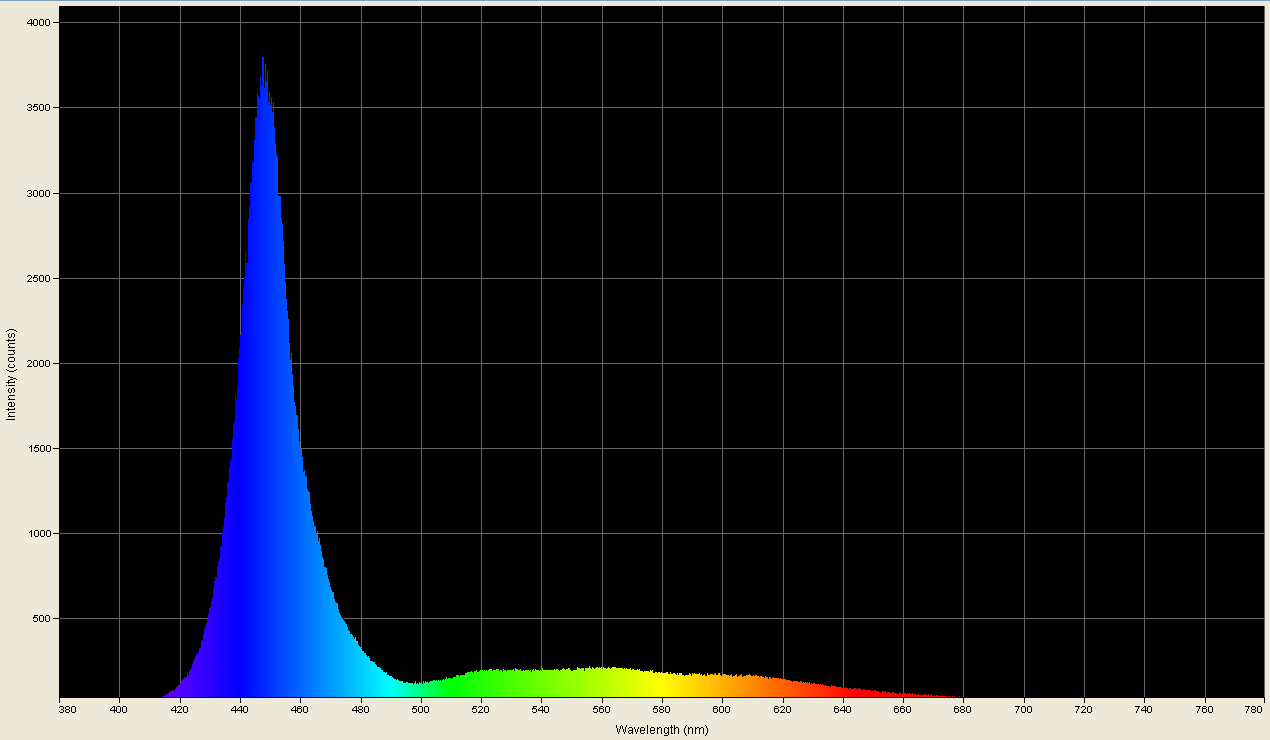 Spectrographic plot