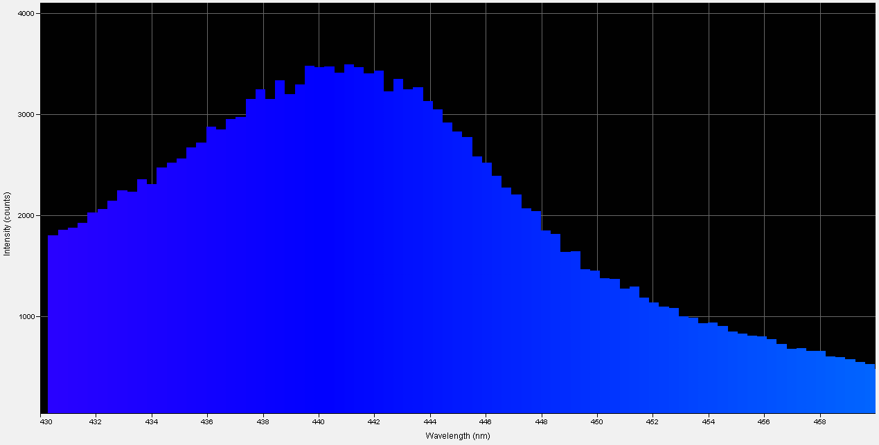 Spectrographic plot