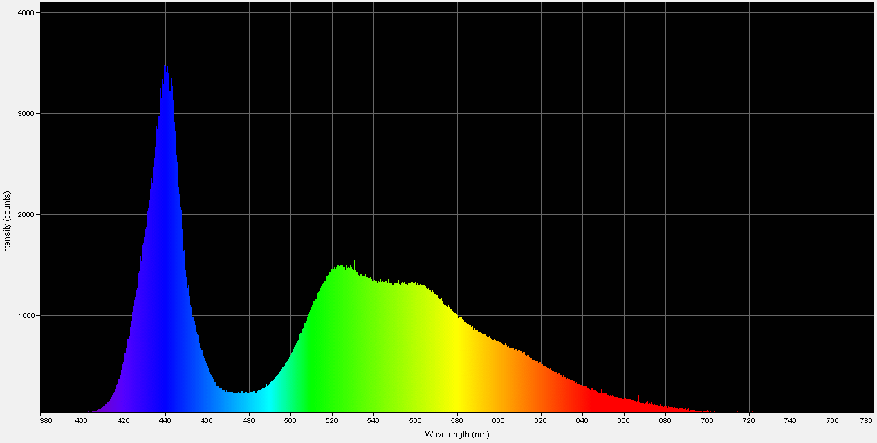 Spectrographic plot