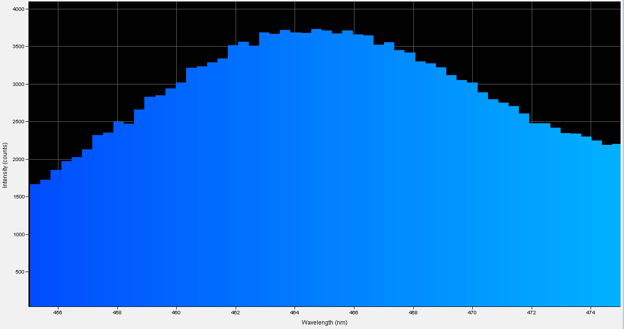 Spectrographic plot