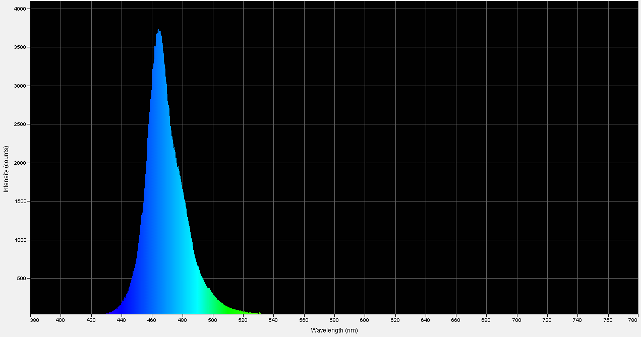 Spectrographic plot