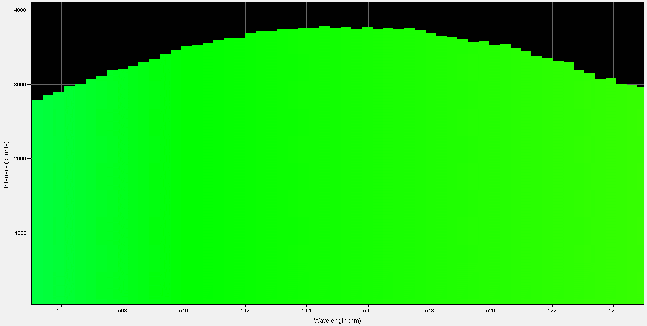 Spectrographic plot