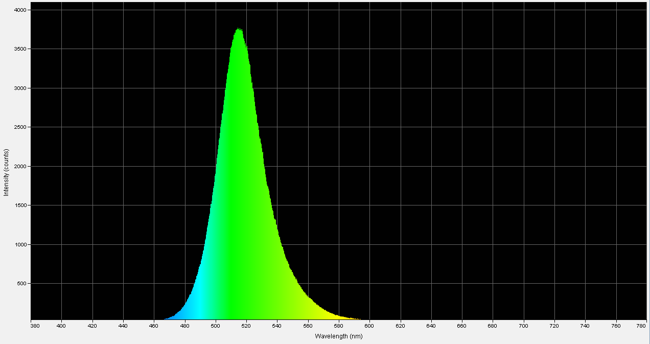 Spectrographic plot