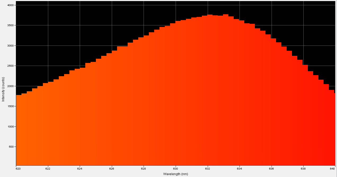 Spectrographic plot