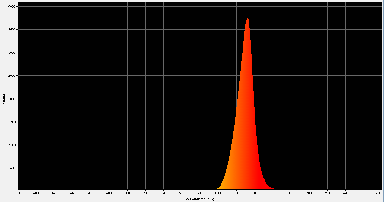 Spectrographic plot