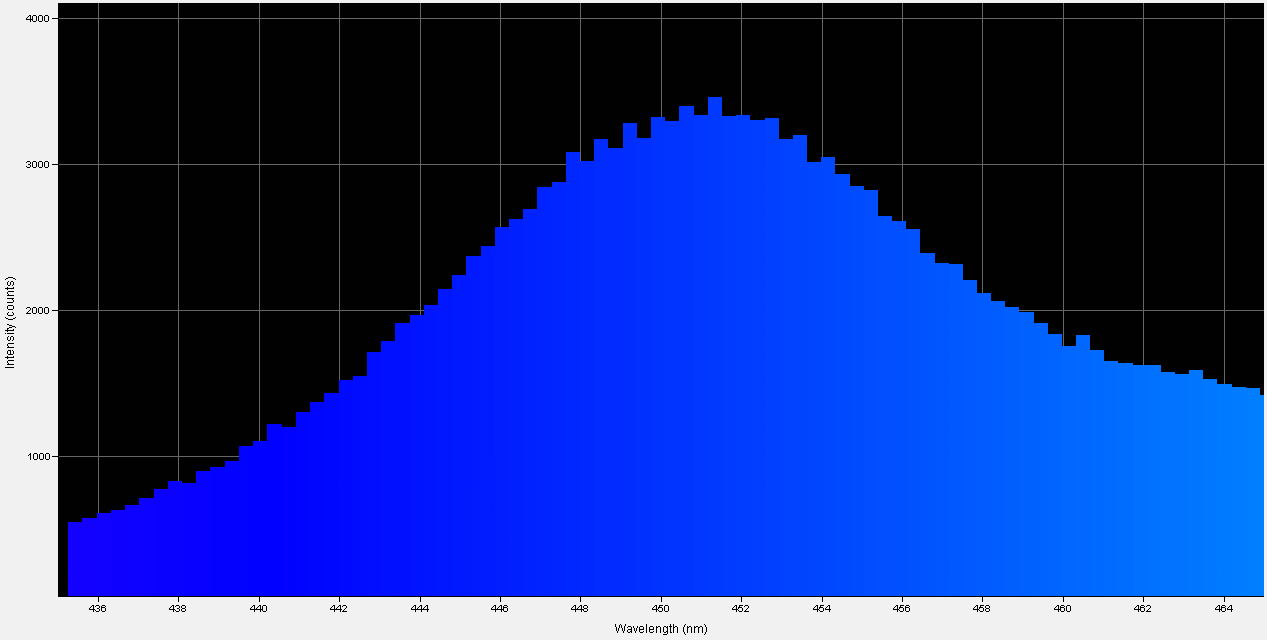 Spectrographic plot