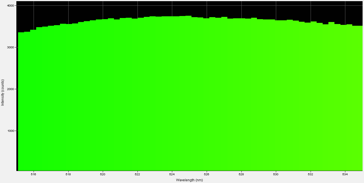 Spectrographic plot